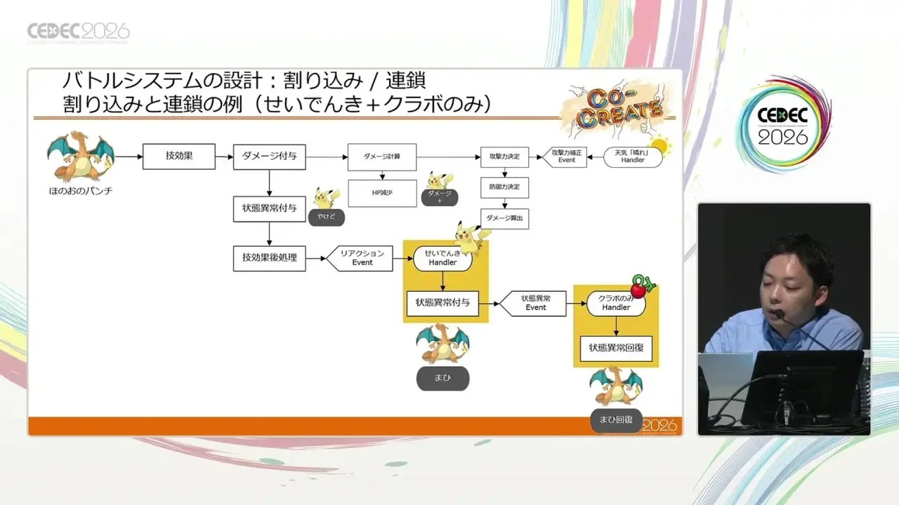 CEDEC talkポケモン勝負の進化を支える、バトルシステムの基盤設計と運用事例, presentation slide: バトルシステムの設計: 割り込み/連鎖割り込みと連鎖の例 (せいでんき+クラボのみ) (battle example flowchart)