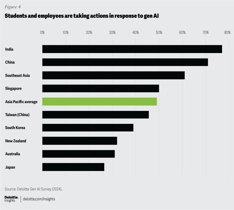 Chart from Generative AI in Asia Pacific: Young employees lead as employers play catch-up: https://www.deloitte.com/us/en/insights/topics/emerging-technologies/generative-ai-adoption-asia-pacific-region.html The bar chart shows the percentage of students and employees taking action in response to generative AI across the Asia Pacific region. India: 76%China: 71%Southeast Asia: 61%Singapore: 50%Asia Pacific average: 49% (highlighted in green) Taiwan (China): 45%South Korea: 39%New Zealand: 33%Australia: 31%Japan: 27%