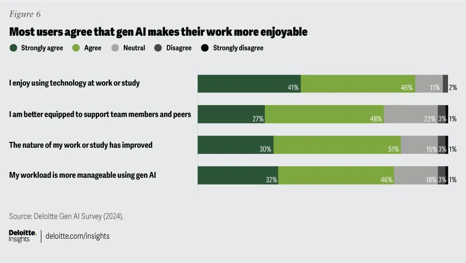 Chart from Generative AI in Asia Pacific: Young employees lead as employers play catch-up: https://www.deloitte.com/us/en/insights/topics/emerging-technologies/generative-ai-adoption-asia-pacific-region.html According the survey, a large majority of users feel that generative AI makes their work or study more enjoyable, improves task quality, and helps manage workloads. Enjoyment: 87% (41% strongly agree, 46% agree) enjoy using technology at work or study, with only 2% disagreeing. Support: 75% feel better equipped to support team members and peers using gen AI tools. Improvement: 81% agree or strongly agree that the nature of their work or study has improved. Workload: 78% report that their workload is more manageable with generative AI.