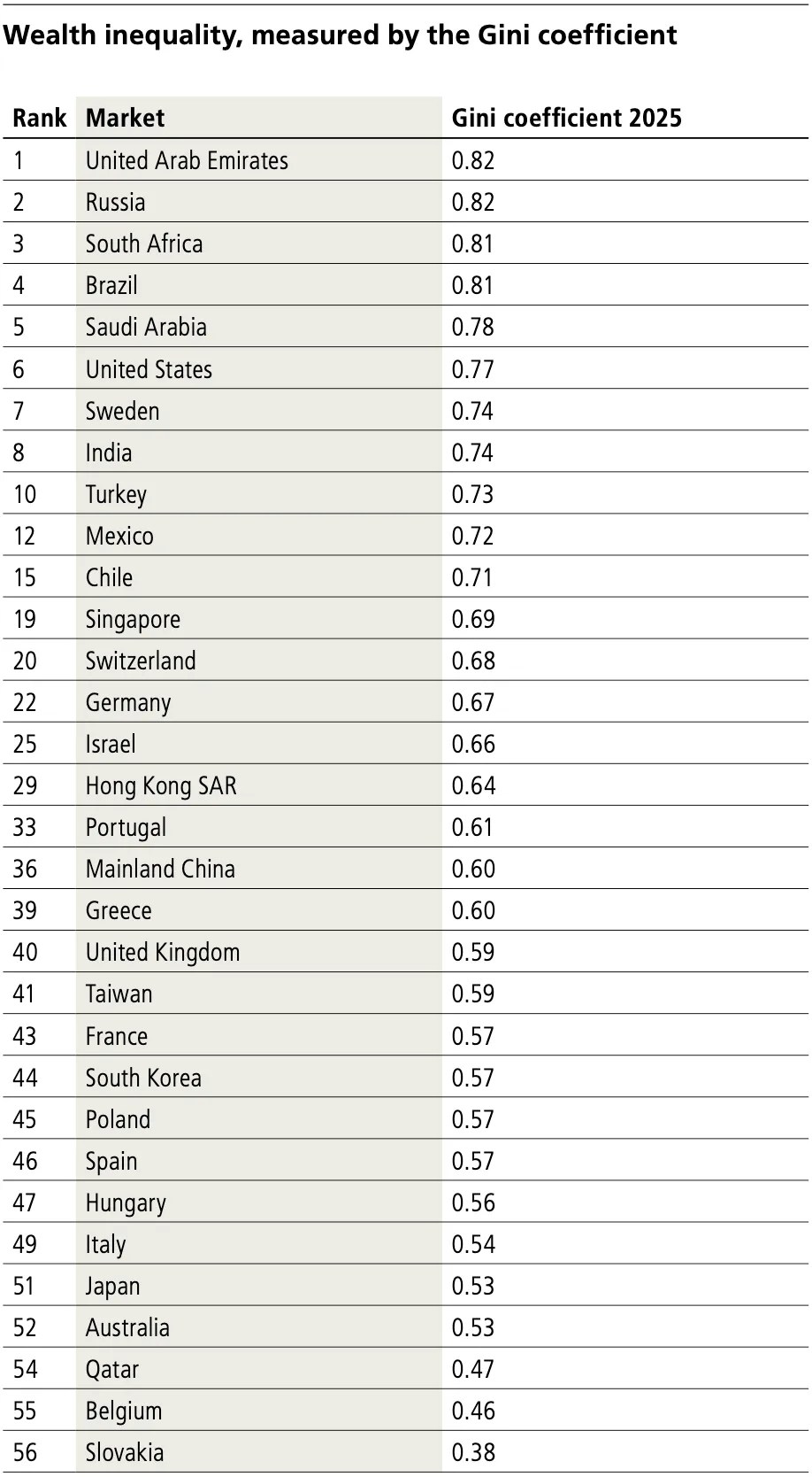 Table from UBS Global Wealth Report 2026: https://www.ubs.com/us/en/wealth-management/insights/global-wealth-report.html Wealth inequality, measured by the Gini coefficient Rank Market Gini coefficient 2025 1 United Arab Emirates 0.82 2 Russia 0.82 3 South Africa 4 Brazil 0.81 5 0.81 Saudi Arabia 0.78 6 7 United States 0.77 8 Sweden 0.74 10 India 0.74 12 Turkey 0.73 15 Mexico 0.72 19 Singapore Chile 0.71 20 Switzerland 0.68 0.69 22 Germany 0.67 25 Israel 0.66 29 Hong Kong SAR 0.64 33 Portugal 0.61 36 Mainland China 0.60 39 Greece 0.60 40 United Kingdom 0.59 41 Taiwan 0.59 43 France 0.57 44 South Korea 0.57 45 Poland 0.57 46 Spain 0.57 47 Hungary 0.56 49 Italy 0.54 51 Japan 0.53 52 Australia 0.53 54 Qatar 0.47 55 Belgium 0.46 56 Slovakia 0.38