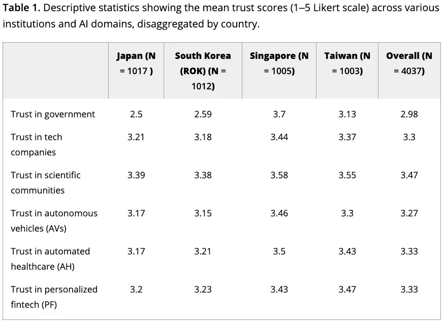 Table from Measuring Social Trust in AI: How Institutions Shape the Usage Intention of AI-Based Technologies https://onlinelibrary.wiley.com/doi/10.1155/hbe2/4084384 Table 1. Descriptive statistics showing the mean trust scores (1–5 Likert scale) across various institutions and AI domains, disaggregated by country. Japan (N = 1017 ) South Korea (ROK) (N = 1012) Singapore (N = 1005) Taiwan (N = 1003) Overall (N = 4037) Trust in government 2.5 2.59 3.7 3.13 2.98 Trust in tech companies 3.21 3.18 3.44 3.37 3.3