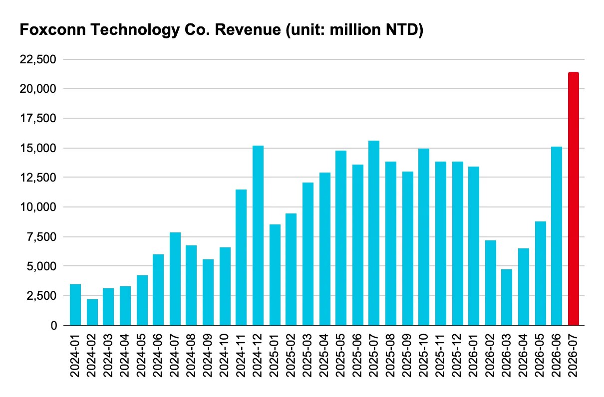 [Chart] Foxconn Technology Co. Revenue (unit: million NTD) 2024-01 3,448 2024-02 2,228 2024-03 3,165 2024-04 3,303 2024-05 4,220 2024-06 5,979 2024-07 7,826 2024-08 6,784 2024-09 5,606 2024-10 6,571 2024-11 11,452 2024-12 15,147 2025-01 8,503 2025-02 9,419 2025-03 12,051 2025-04 12,889 2025-05 14,754 2025-06 13,605 2025-07 15,585 2025-08 13,804 2025-09 12,963 2025-10 14,918 2025-11 13,830 2025-12 13,851 2026-01 13,391 2026-02 7,202 2026-03 4,689 2026-04 6,527 2026-05 8,758 2026-06 15,055 2026-07 21,422