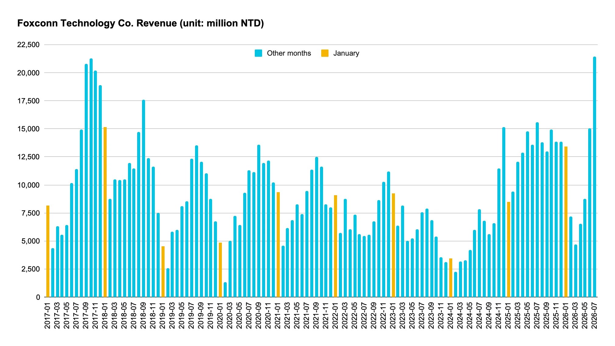 [Chart] Foxconn Technology Co. Revenue (unit: 100 million NTD) 2026-07 214.22 2026-06 150.55 2026-05 87.58 2026-04 65.27 2026-03 46.89 2026-02 72.02 2026-01 133.9 2025-12 138.5 2025-11 138.3 2025-10 149.2 2025-09 129.6 2025-08 138 2025-07 155.8 2025-06 136 2025-05 147.5 2025-04 128.9 2025-03 120.5 2025-02 94.19 2025-01 85.03 2024-12 151.5 2024-11 114.5 2024-10 65.71 2024-09 56.06 2024-08 67.84 2024-07 78.26 2024-06 59.79 2024-05 42.2 2024-04 33.03 2024-03 31.65 2024-02 22.28 2024-01 34.48 2023-12 31.43 2023-11 35.44 2023-10 53.97 2023-09 68.8 2023-08 78.93 2023-07 75.6 2023-06 60.63 2023-05 52.4 2023-04 50.2 2023-03 81.73 2023-02 63.55 2023-01 92.2 2022-12 112 2022-11 103 2022-10 86.69 2022-09 67.6 2022-08 55.54 2022-07 54.48 2022-06 56.35 2022-05 73.5 2022-04 60.57 2022-03 87.72 2022-02 57.1 2022-01 90.65 2021-12 80.15 2021-11 82.48 2021-10 116.5 2021-09 125 2021-08 113.4 2021-07 94.83 2021-06 74.04 2021-05 82.65 2021-04 68.34 2021-03 61.44 2021-02 46.09 2021-01 93.71 2020-12 102.1 2020-11 121.7 2020-10 119.7 2020-09 135.9 2020-08 111.2 2020-07 113.3 2020-06 93.01 2020-05 64.26 2020-04 72.25 2020-03 50.13 2020-02 13.32 2020-01 48.49 2019-12 67.64 2019-11 87.59 2019-10 110.5 2019-09 120.8 2019-08 135.4 2019-07 123.4 2019-06 85.4 2019-05 81.22 2019-04 59.77 2019-03 58.18 2019-02 25.64 2019-01 45.06 2018-12 75.27 2018-11 116.5 2018-10 124 2018-09 176.1 2018-08 147.4 2018-07 114.8 2018-06 119.7 2018-05 104.9 2018-04 104.6 2018-03 104.8 2018-02 87.3 2018-01 151.3 2017-12 189 2017-11 201.8 2017-10 212.5 2017-09 207.7 2017-08 149.1 2017-07 114.1 2017-06 101.4 2017-05 64 2017-04 55.63 2017-03 63.05 2017-02 43.66 2017-01 81.81