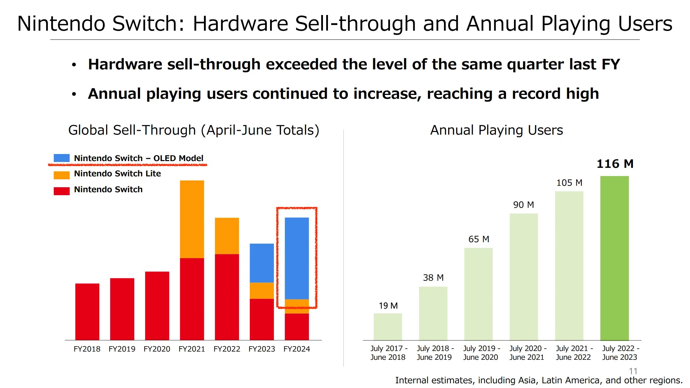 [Slide] Nintendo Financial Results Explanatory Material, 1st Quarter of Fiscal Year Ending March 2024: Nintendo Switch: Hardware Sell-through and Annual Playing Users Hardware sell-through exceeded the level of the same quarter last FY (April-June Totals) The graph on the left shows global hardware sell-through from April through June. Global hardware sell-through in the first quarter increased compared to the same quarter last fiscal year, helped by sales of Nintendo Switch ‒ OLED Model, including Nintendo Switch ‒ OLED Model - The Legend of Zelda: Tears of the Kingdom Edition, which was launched at the end of April.