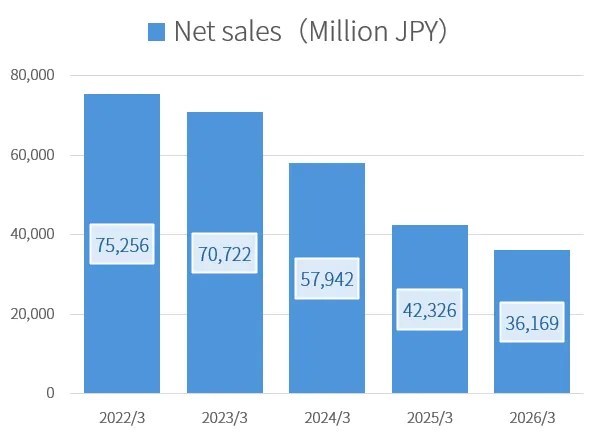 [Chart] MegaChips net sales https://www.megachips.co.jp/english/irinfo/finance/sales/ 2022/3: 75,256 million JPY2023/3: 70,722 million JPY2024/3: 57,942 million JPY2025/3: 42,326 million JPY2026/3: 36,169 million JPY