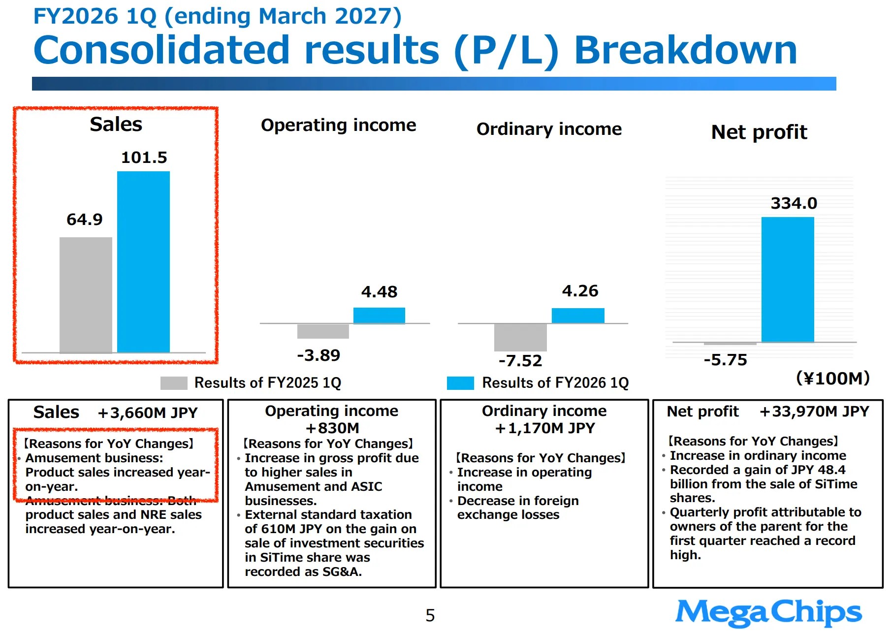 [Slide] MegaChips FY2026 1Q(ending March 2027) Result https://pdf.irpocket.com/C6875/xoA3/ieAo/huql/Fbiv.pdf Consolidated results (P/L) Breakdown Sales ＋3,660M JPY 【Reasons for YoY Changes】 • Amusement business: Product sales increased yearon-year.