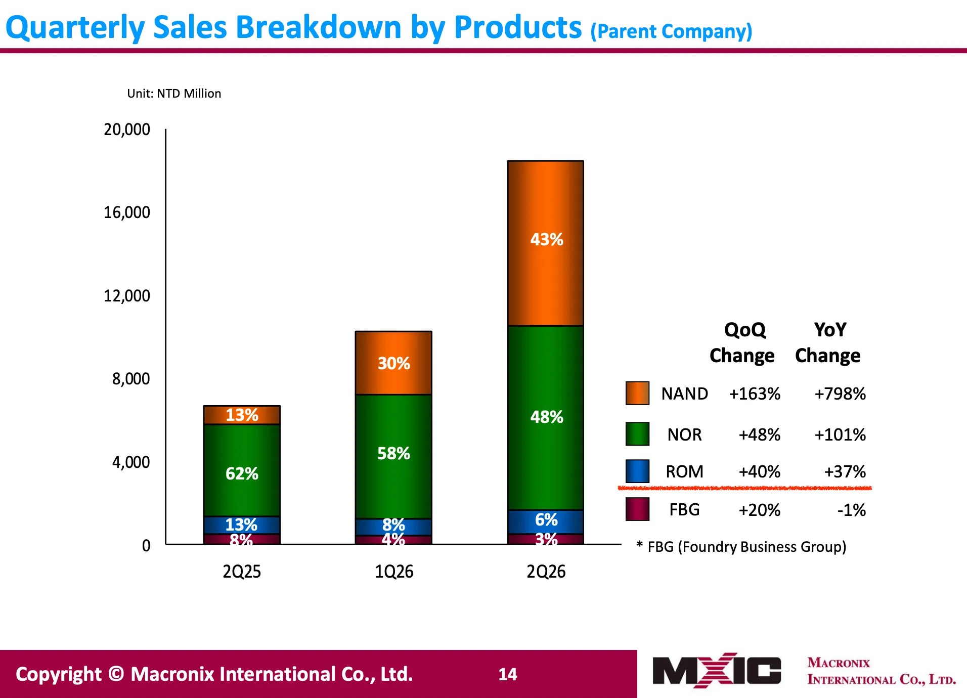 [Slide] Macronix International Co., Ltd. Second Quarter 2026 Results https://www.mxic.com.tw/Lists/QuarterlyResults/Attachments/656/2026q2webcast_ppt_en.pdf Quarterly Sales Breakdown by Products ROM QoQ Change +40% YoY Change +37%