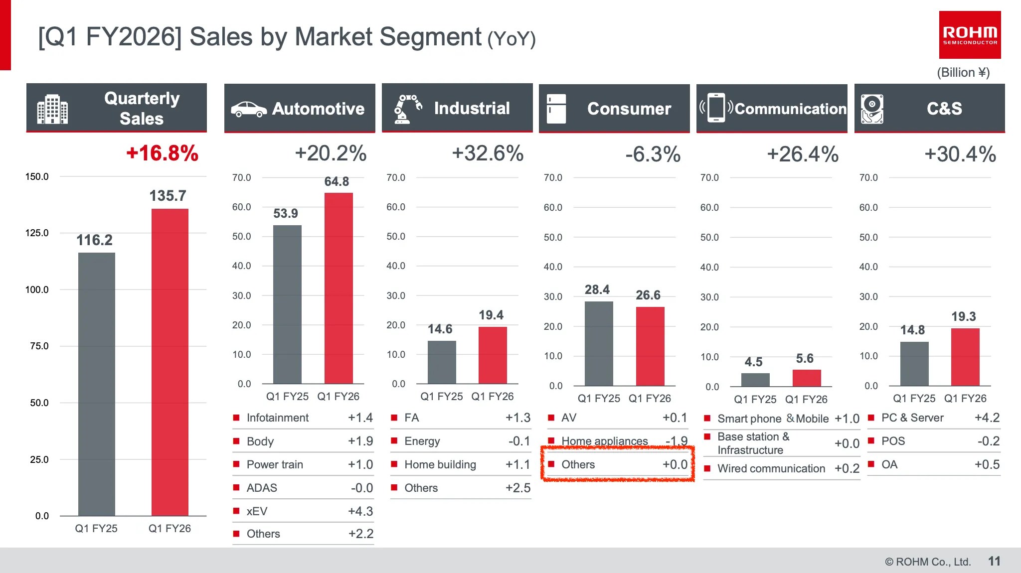 [Slide] ROHM Co., Ltd. Financial Results for Q1 FY2026 https://fscdn.rohm.com/en/financial/account/2606_supplementary_en.pdf [Q1 FY2026] Sales by Market Segment (YoY) Consumer » Others +0.0 billion JPY