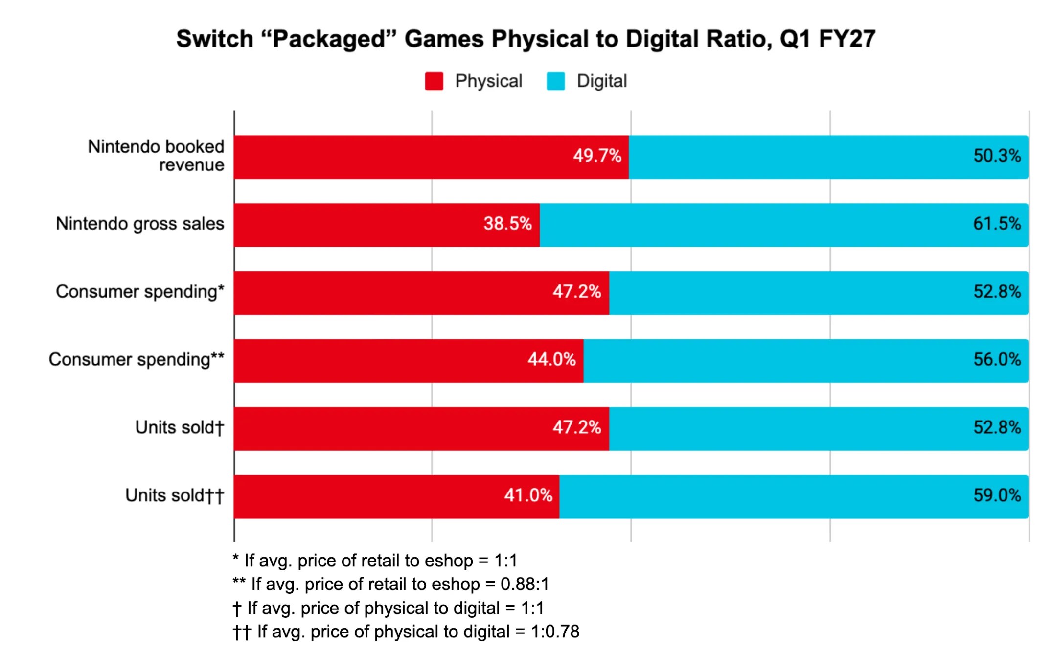 Switch "Packaged" Games Physical to Digital Ratio, Q1 FY2027-03: Nintendo booked revenue 49.7% 50.3% Nintendo gross sales 38.5% 61.5% Consumer spending* 47.2% 52.8% Consumer spending** 44.0% 56.0% Units sold† 47.2% 52.8% Units sold†† 41.0% 59.0% * If avg. price of retail to eshop = 1:1 ** If avg. price of retail to eshop = 0.88:1 † If avg. price of physical to digital = 1:1 †† If avg. price of physical to digital = 1:0.78