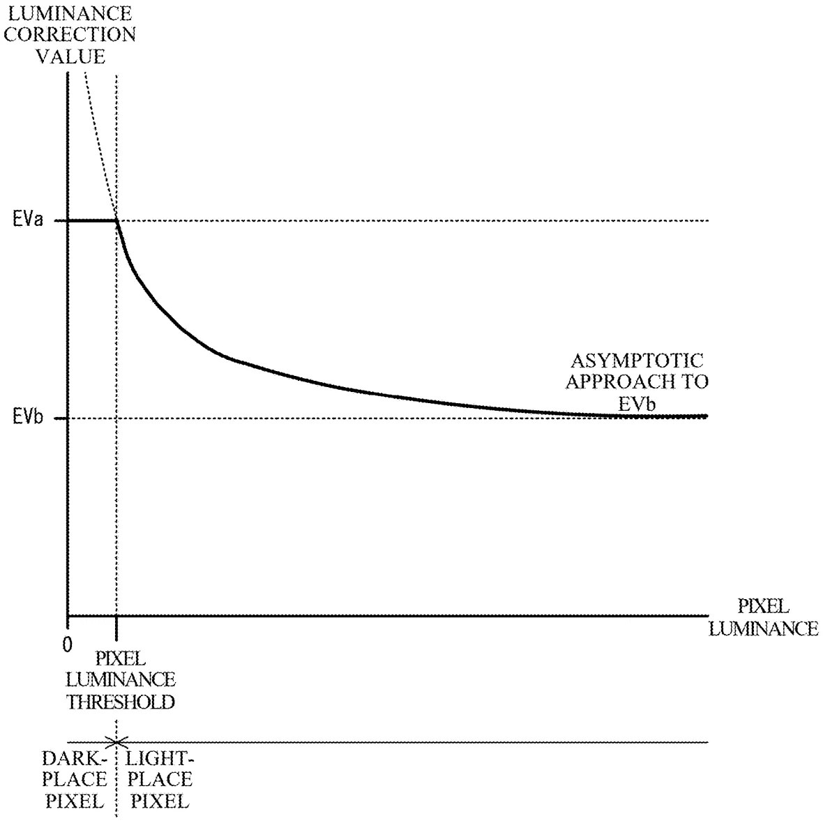 Drawing from patent application US20260237150: FIG. 11 is a graph showing a non-limiting example of luminance correction values applied to the luminance of a rendered pixel