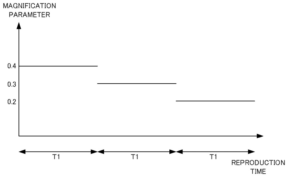 Drawing from patent US20260249173: FIG. 7 is an example non-limiting diagram showing an example of a magnification parameter that decreases in a stepwise manner in accordance with the reproduction time