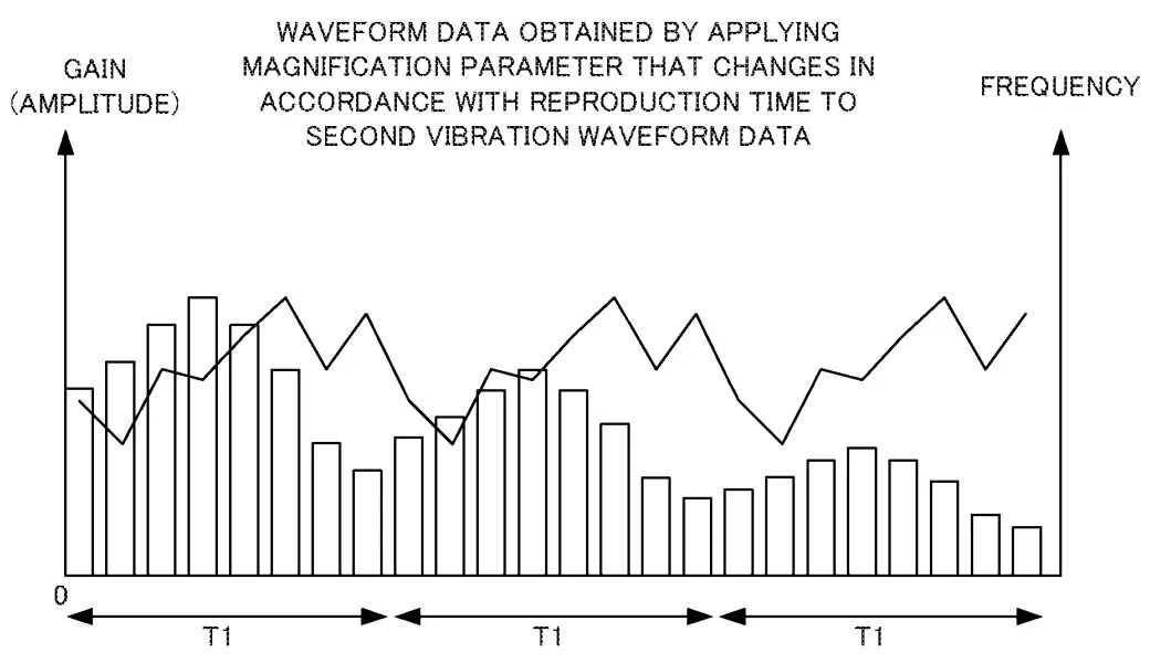 Drawing from patent US 20260249173: FIG. 8 is an example non-limiting diagram showing an example of waveform data when the second vibration waveform data shown in FIG. 6 is loop-reproduced and the magnification parameter that changes in accordance with the reproduction time and is shown in FIG. 7 is applied