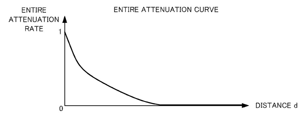 Drawing from patent application US20260249174: FIG. 5 is an example non-limiting diagram showing the relationship between an entire attenuation rate and a distance d