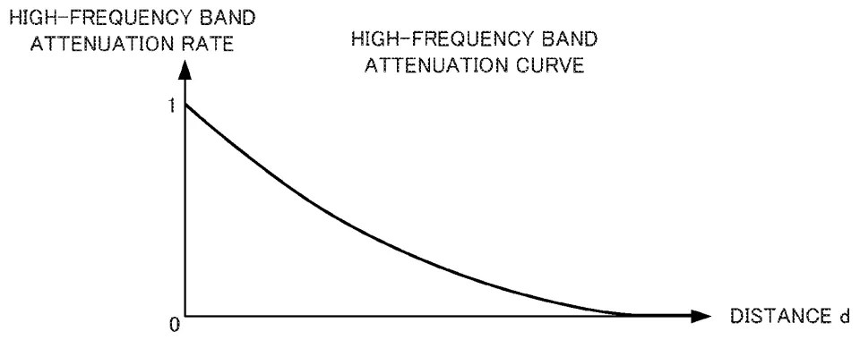 Drawing from patent application US 20260249174: FIG. 6 is an example non-limiting diagram showing the relationship between a high-frequency band attenuation rate and the distance d