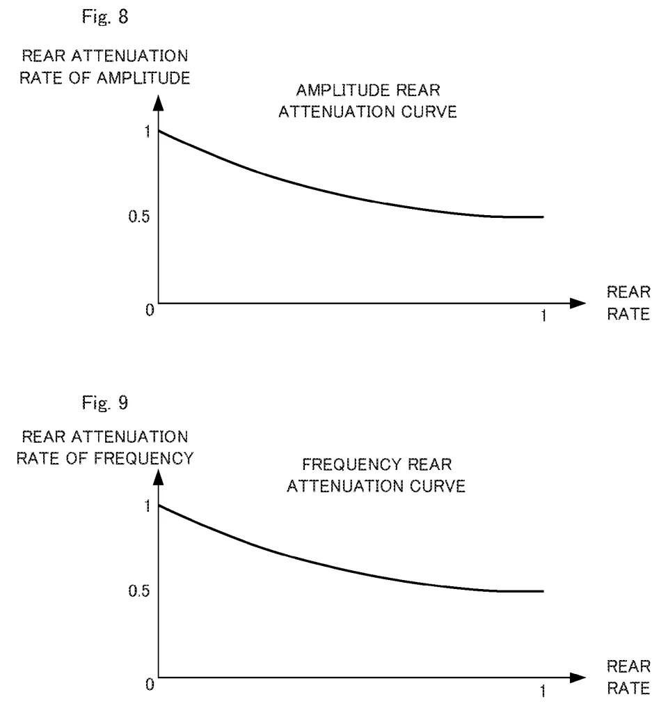 Drawing from patent application US20260249174: FIG. 8 is an example non-limiting diagram showing an example of the relationship between a rear rate and a rear attenuation rate of an amplitude FIG. 9 is an example non-limiting diagram showing an example of the relationship between the rear rate and a rear attenuation rate of a frequency