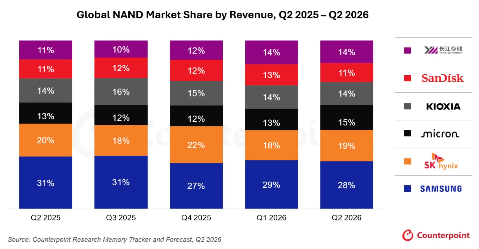 Chart by Counterpoint Research: Global NAND Memory Market Share by Revenue, Q2 2025 - Q2 2026 Market Share Q2 2025 Q3 2025 Q4 2025 Q1 2026 Q2 2026 Samsung 31% 31% 27% 29% 28% SK Hynix 20% 18% 22% 18% 19% Micron 13% 12% 12% 13% 15% Kioxia 14% 16% 15% 14% 14% SanDisk 11% 12% 12% 13% 11% YMTC 11% 10% 12% 14% 14%