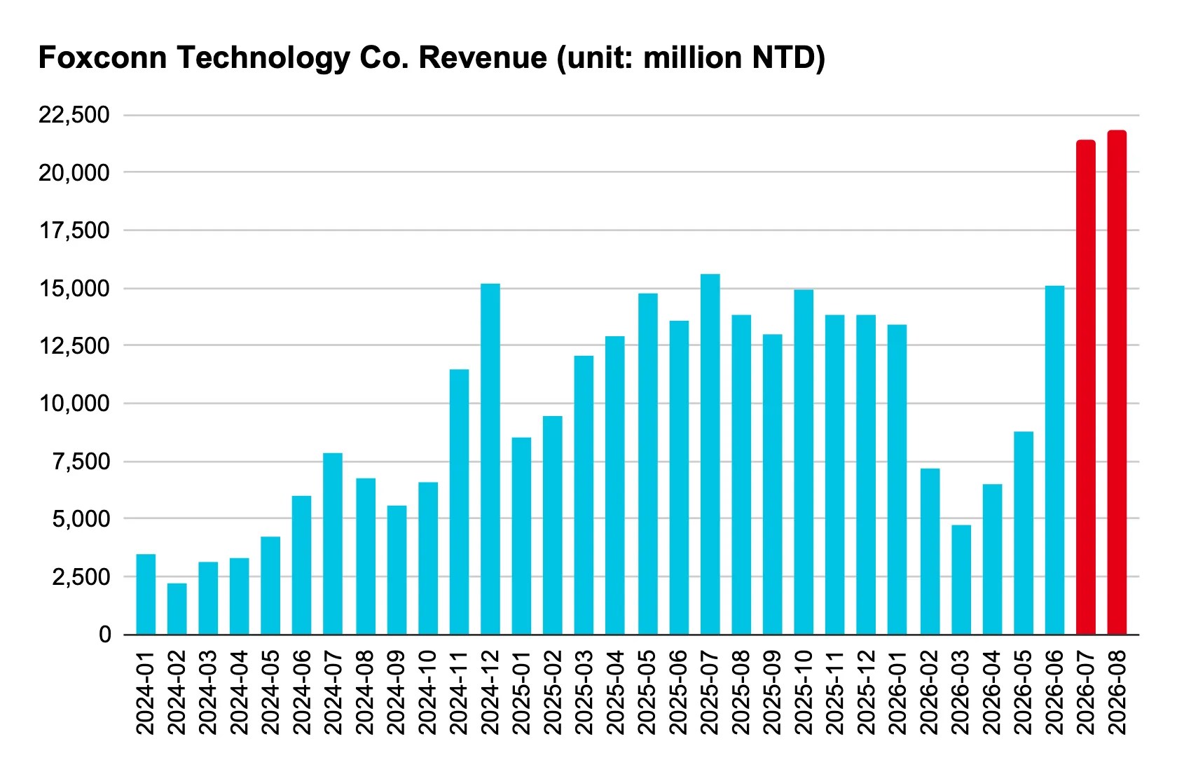 [Chart] Foxconn Technology Co. Revenue (unit: million NTD) 2024-01 3,448 2024-02 2,228 2024-03 3,165 2024-04 3,303 2024-05 4,220 2024-06 5,979 2024-07 7,826 2024-08 6,784 2024-09 5,606 2024-10 6,571 2024-11 11,452 2024-12 15,147 2025-01 8,503 2025-02 9,419 2025-03 12,051 2025-04 12,889 2025-05 14,754 2025-06 13,605 2025-07 15,585 2025-08 13,804 2025-09 12,963 2025-10 14,918 2025-11 13,830 2025-12 13,851 2026-01 13,391 2026-02 7,202 2026-03 4,689 2026-04 6,527 2026-05 8,758 2026-06 15,055 2026-07 21,422 2026-08 21,867