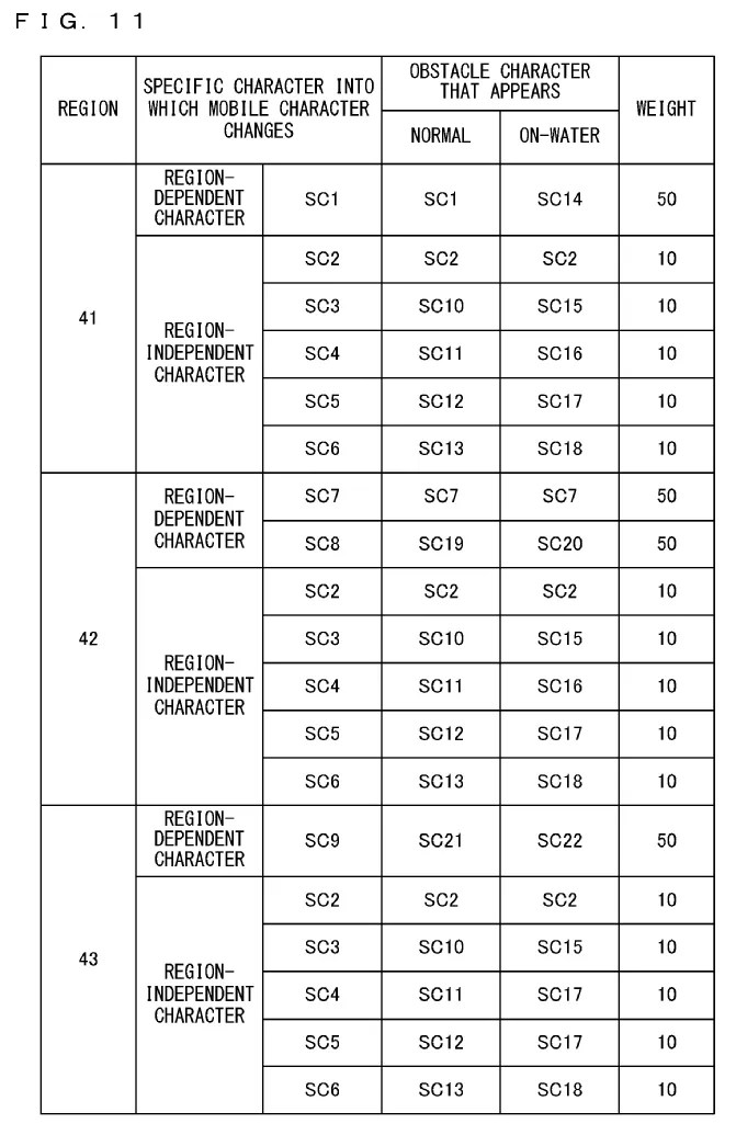 Drawing from patent application US 20260263943: FIG. 11 is an example non-limiting diagram showing an example of the relationship among a region where a mobile character having used a specific item X is present, a specific character into which a mobile character hit by the specific item X changes, and an obstacle character that appears