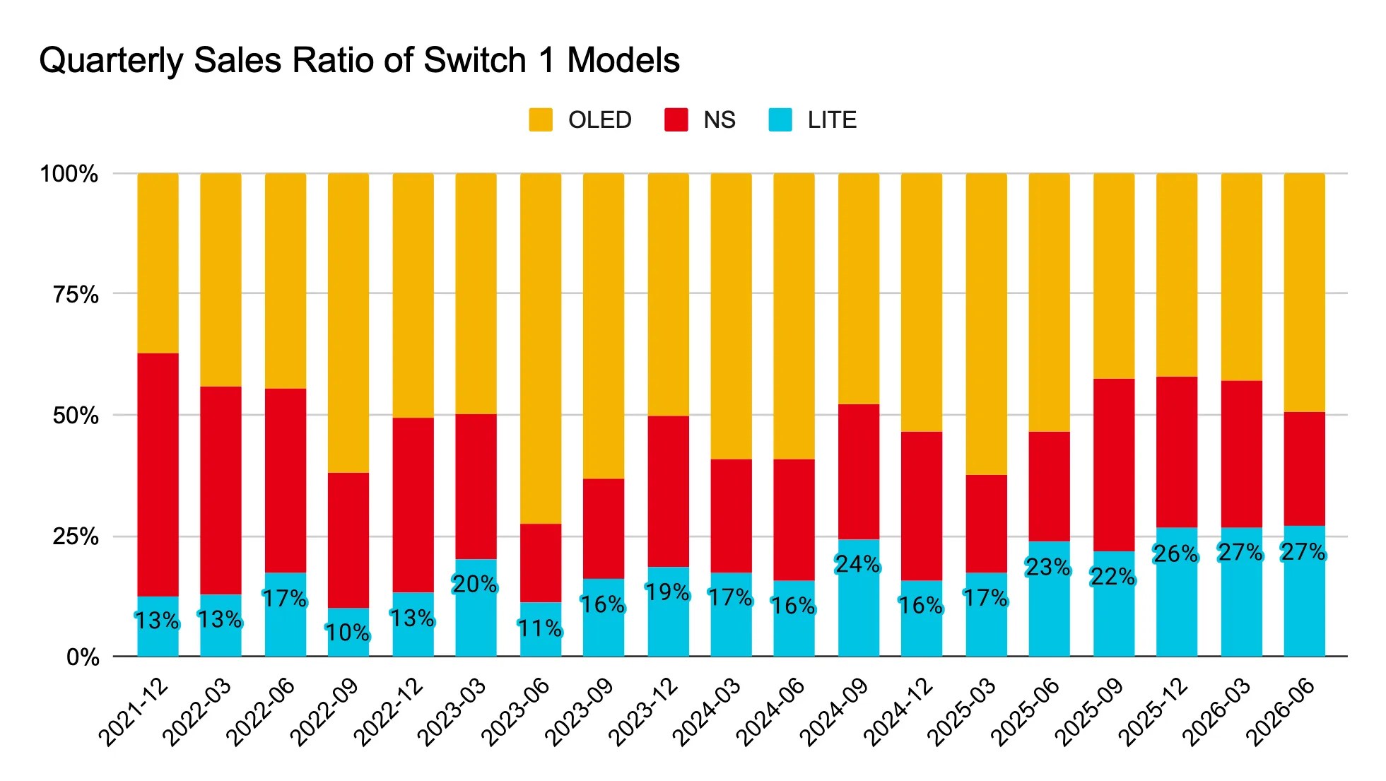 [Chart] Quarterly sales ratio of Switch 1 models Total units OLED units OLED % Switch units Switch % Lite units Lite % 2021-12 1,067 399 37% 534 50% 135 13% 2022-03 411 181 44% 177 43% 53 13% 2022-06 343 152 44% 132 38% 59 17% 2022-09 325 201 62% 91 28% 33 10% 2022-12 823 416 51% 299 36% 108 13% 2023-03 306 153 50% 92 30% 62 20% 2023-06 391 283 72% 64 16% 43 11% 2023-09 293 186 63% 61 21% 47 16% 2023-12 690 348 50% 215 31% 128 19% 2024-03 196 115 59% 46 23% 34 17% 2024-06 210 124 59% 53 25% 33 16% 2024-09 262 126 48% 73 28% 64 24% 2024-12 482 257 53% 148 31% 76 16% 2025-03 126 79 63% 26 21% 22 17% 2025-06 98 52 53% 22 22% 23 23% 2025-09 91 39 43% 33 36% 20 22% 2025-12 136 57 42% 43 32% 36 26% 2026-03 55 24 44% 17 31% 15 27% 2026-06 66 33 50% 16 24% 18 27% (units in ten thousands)
