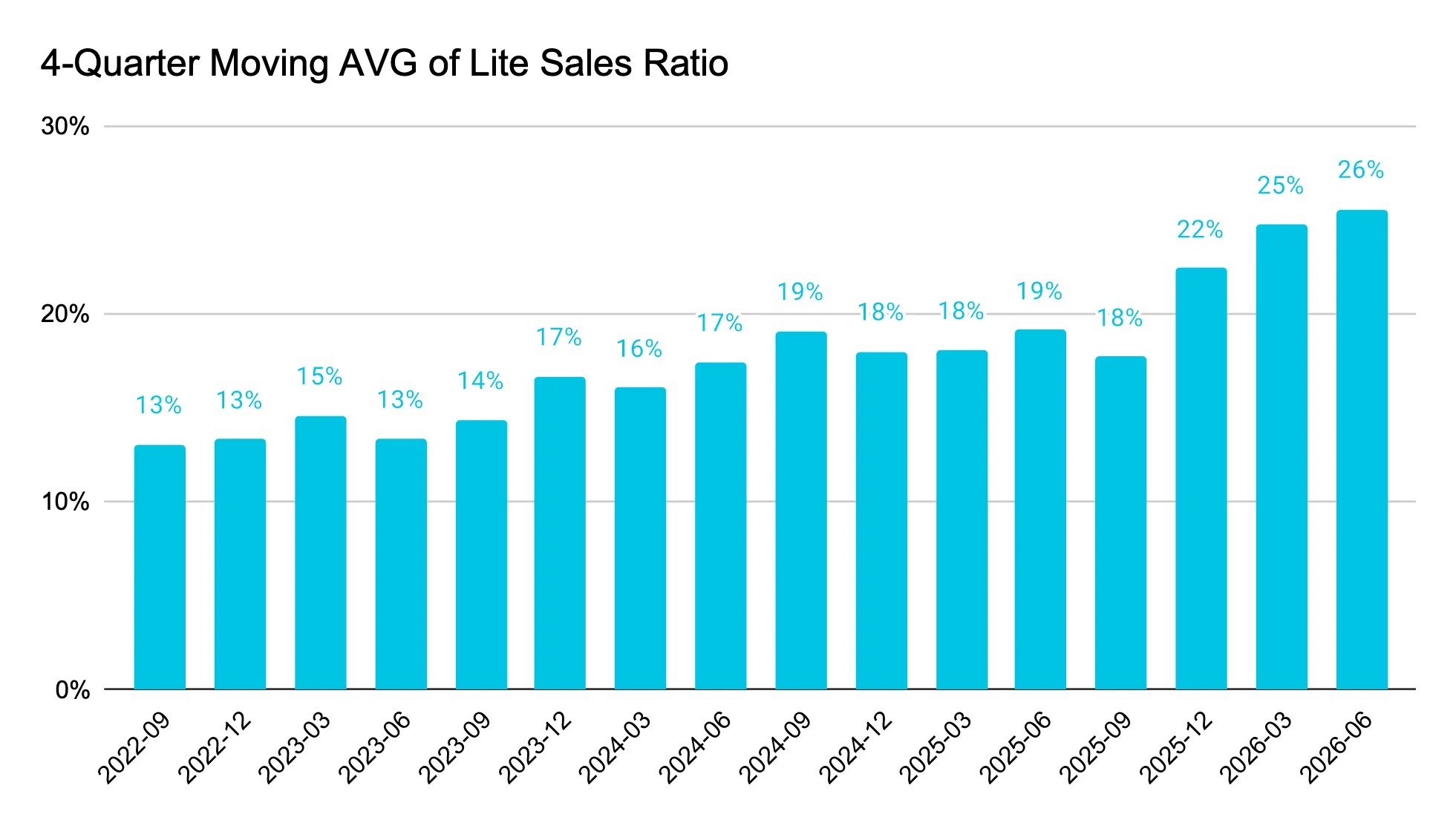 [Chart] 4-quarter moving AVG of Lite sales ratio Lite Moving AVG 2021-12 2022-03 2022-06 2022-09 13% 2022-12 13% 2023-03 15% 2023-06 13% 2023-09 14% 2023-12 17% 2024-03 16% 2024-06 17% 2024-09 19% 2024-12 18% 2025-03 18% 2025-06 19% 2025-09 18% 2025-12 22% 2026-03 25% 2026-06 26%