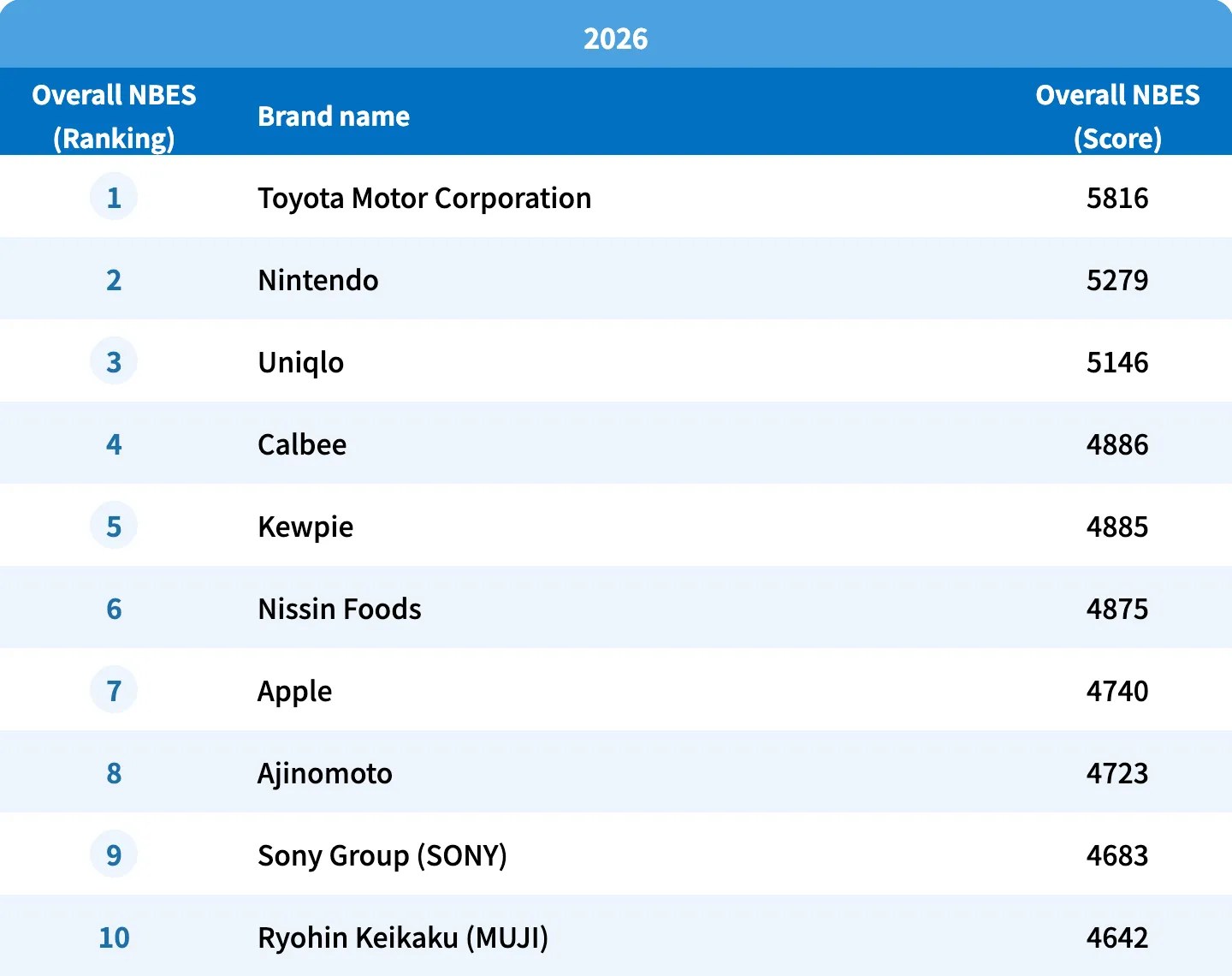 Corporate Brand Power [Overall Ranking] TOP 20 Overall NBES (Ranking) Brand name Overall NBES (Score) 1 Toyota Motor Corporation 5816 2 nintendo 5279 3 Uniqlo 5146 4 Calbee 4886 5 Kewpie 4885 6 Nissin Foods 4875 7 Apple 4740 8 Ajinomoto 4723 9 Sony Group (SONY) 4683 10 Ryohin Keikaku (MUJI) 4642 11 Panasonic 4550 12 Kirin Beer 4379 13 TOTO 4337 14 Google 4303 15 Yakult Honsha 4276 16 Kao 4261 17 Kagome 4255 18 Nike 4221 19 Calpis 4199 20 Yamato Transport 4198