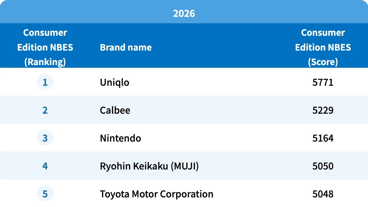Top 10 Corporate Brand Power Rankings (Consumer) Consumer Edition NBES (Ranking) Brand name Consumer Edition NBES (Score) 1 Uniqlo 5771 2 Calbee 5229 3 Nintendo 5164 4 Ryohin Keikaku (MUJI) 5050 5 Toyota Motor Corporation 5048 6 Ajinomoto 4846 7 Nissin Foods 4662 8 Sony Group (SONY) 4653 9 Kewpie 4570 10 Morinaga & Co. 4524