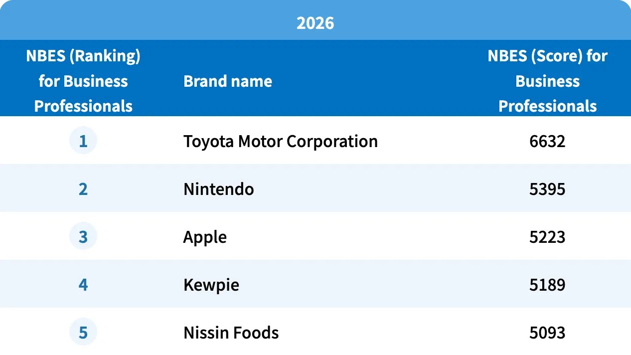 Top 10 Corporate Brand Power Rankings (Business Professionals) NBES (Ranking) for Business Professionals Brand name NBES (Score) for Business Professionals 1 Toyota Motor Corporation 6632 2 Nintendo 5395 3 Apple 5223 4 Kewpie 5189 5 Nissin Foods 5093 6 Bridgestone 4997 7 Sony Group (SONY) 4706 8 Kagome 4689 9 Yakult Honsha 4654 10 TOTO 4636