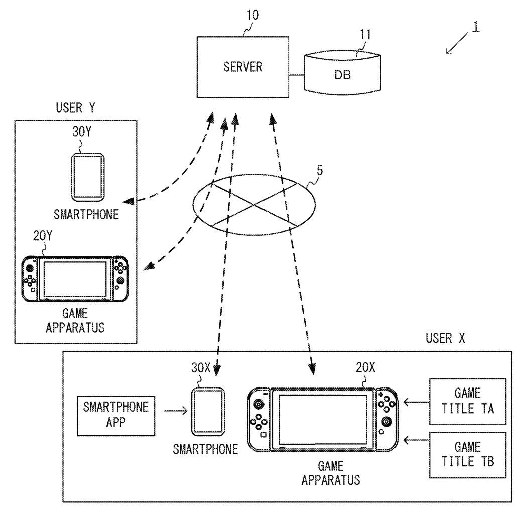 Drawing from patent publication US 20260295435: FIG. 1 is an example non-limiting diagram showing an example of a game system 1 according to an exemplary embodiment