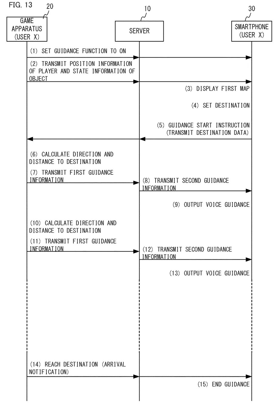 Drawing from patent publication US 20260295415: FIG. 13 shows a flow of operations of the game apparatus 20, a server 10, and the smartphone 30 when guidance to the first game object 41 is performed