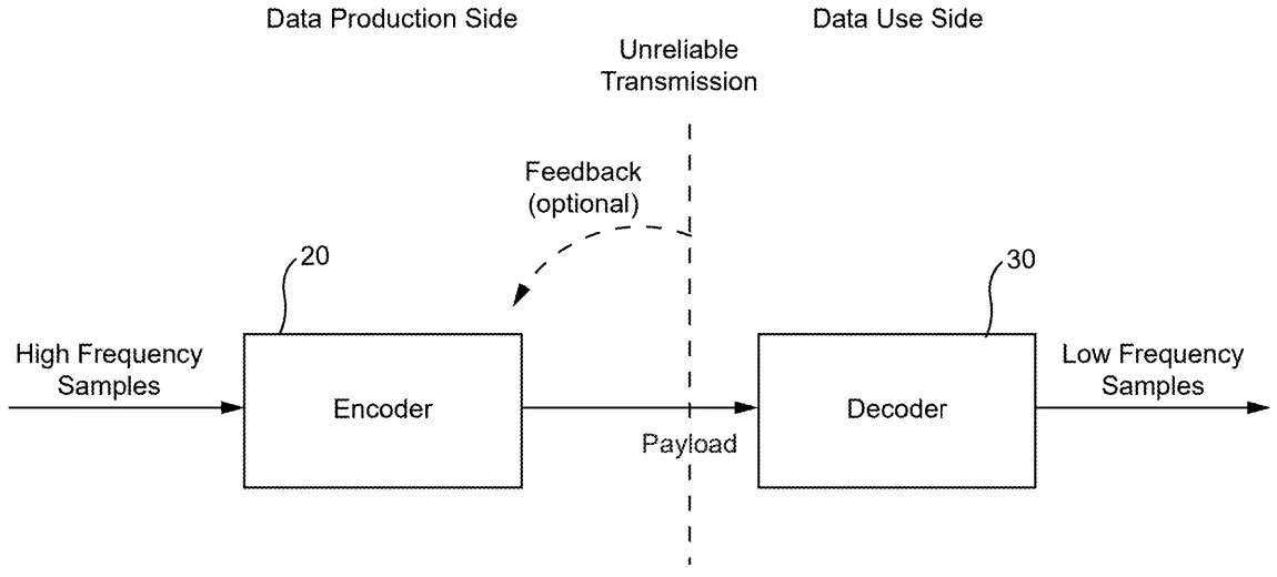 Drawing from patent publication EP 4817704: Fig. 2 shows a non-limiting example of an encoder 20 operating in conjunction with decoder 30 in system 1