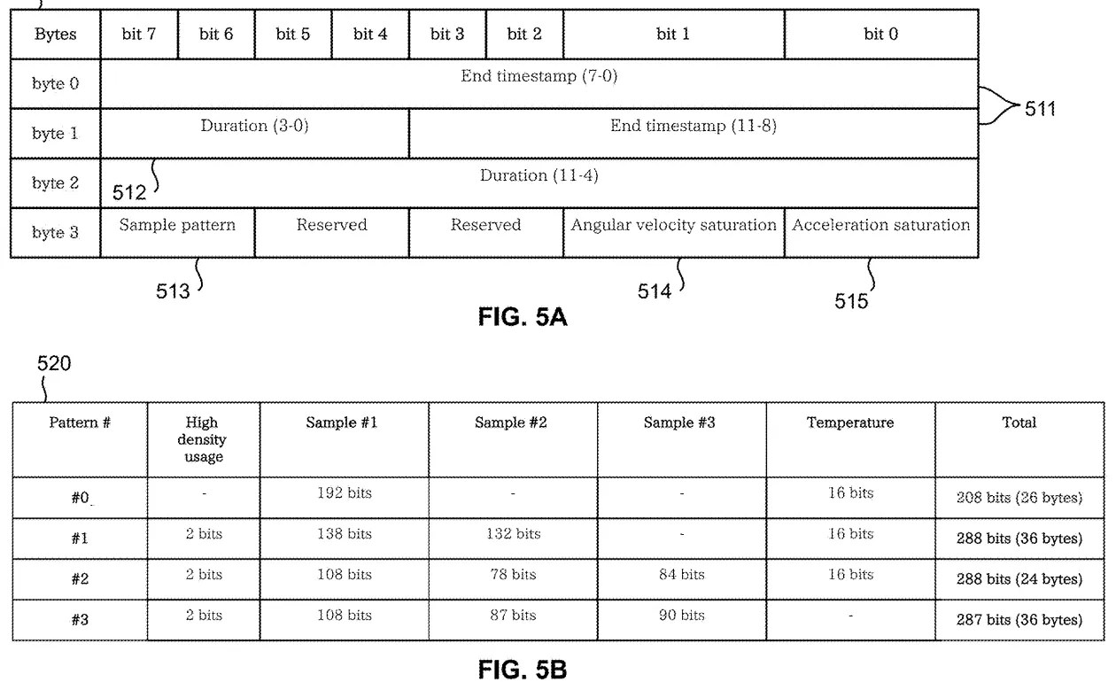 Drawings from patent publication EP 4817704: Fig. 5A shows a non-limiting example data structure 500 showing an example header 510 for a generated payload; Fig. 5B shows a non-limiting example data structure 500 of an example data 520 block of the payload data
