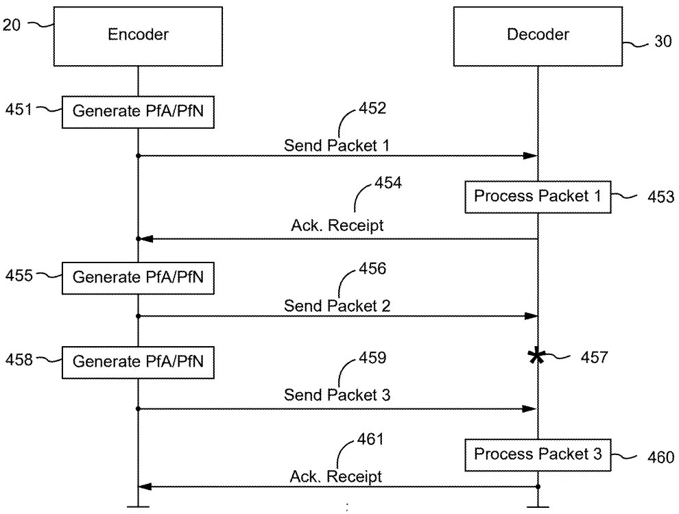 Drawing from patent publication EP 4817704: Fig. 4B shows example timing diagrams between encoder 20 and decoder 30 depicting at least two layers of packet loss management