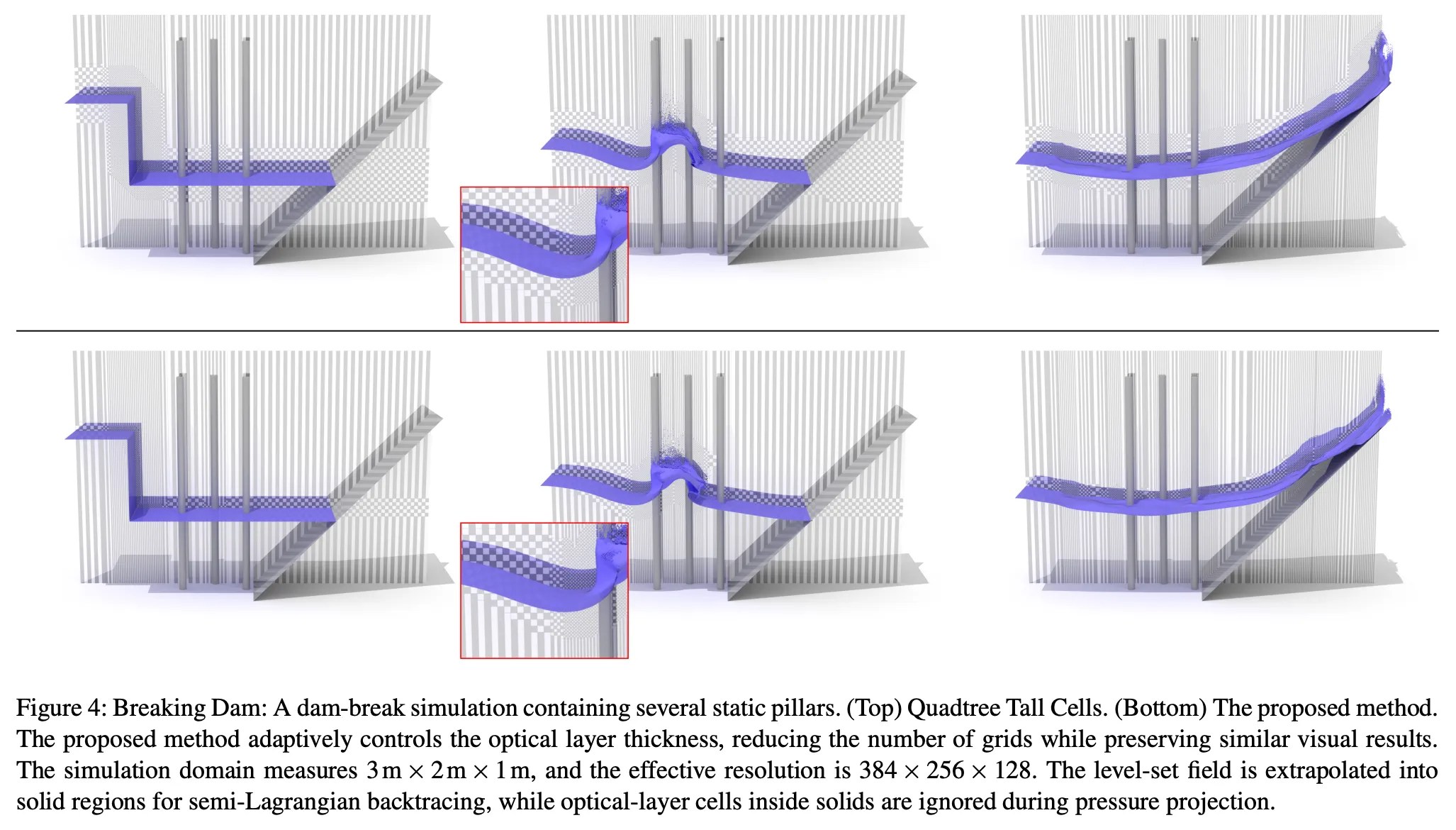 Cropped screenshot of the paper: Figure 4: Breaking Dam: A dam-break simulation containing several static pillars. (Top) Quadtree Tall Cells. (Bottom) The proposed method. The proposed method adaptively controls the optical layer thickness, reducing the number of grids while preserving similar visual results. The simulation domain measures 3m × 2m × 1m, and the effective resolution is 384 × 256 × 128. The level-set field is extrapolated into solid regions for semi-Lagrangian backtracing, while optical-layer cells inside solids are ignored during pressure projection.