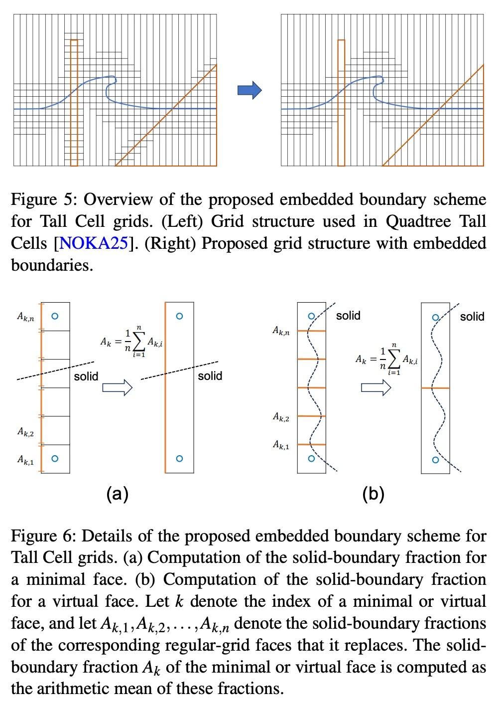 Cropped screenshot of the paper: Figure 5: Overview of the proposed embedded boundary scheme for Tall Cell grids. (Left) Grid structure used in Quadtree Tall Cells [NOKA25]. (Right) Proposed grid structure with embedded boundaries Figure 6: Details of the proposed embedded boundary scheme for Tall Cell grids. (a) Computation of the solid-boundary fraction for a minimal face. (b) Computation of the solid-boundary fraction for a virtual face. Let k denote the index of a minimal or virtual face, and let Ak,1,Ak,2,...,Ak,n denote the solid-boundary fractions of the corresponding regular-grid faces that it replaces. The solidboundary fraction Ak of the minimal or virtual face is computed as the arithmetic mean of these fractions.