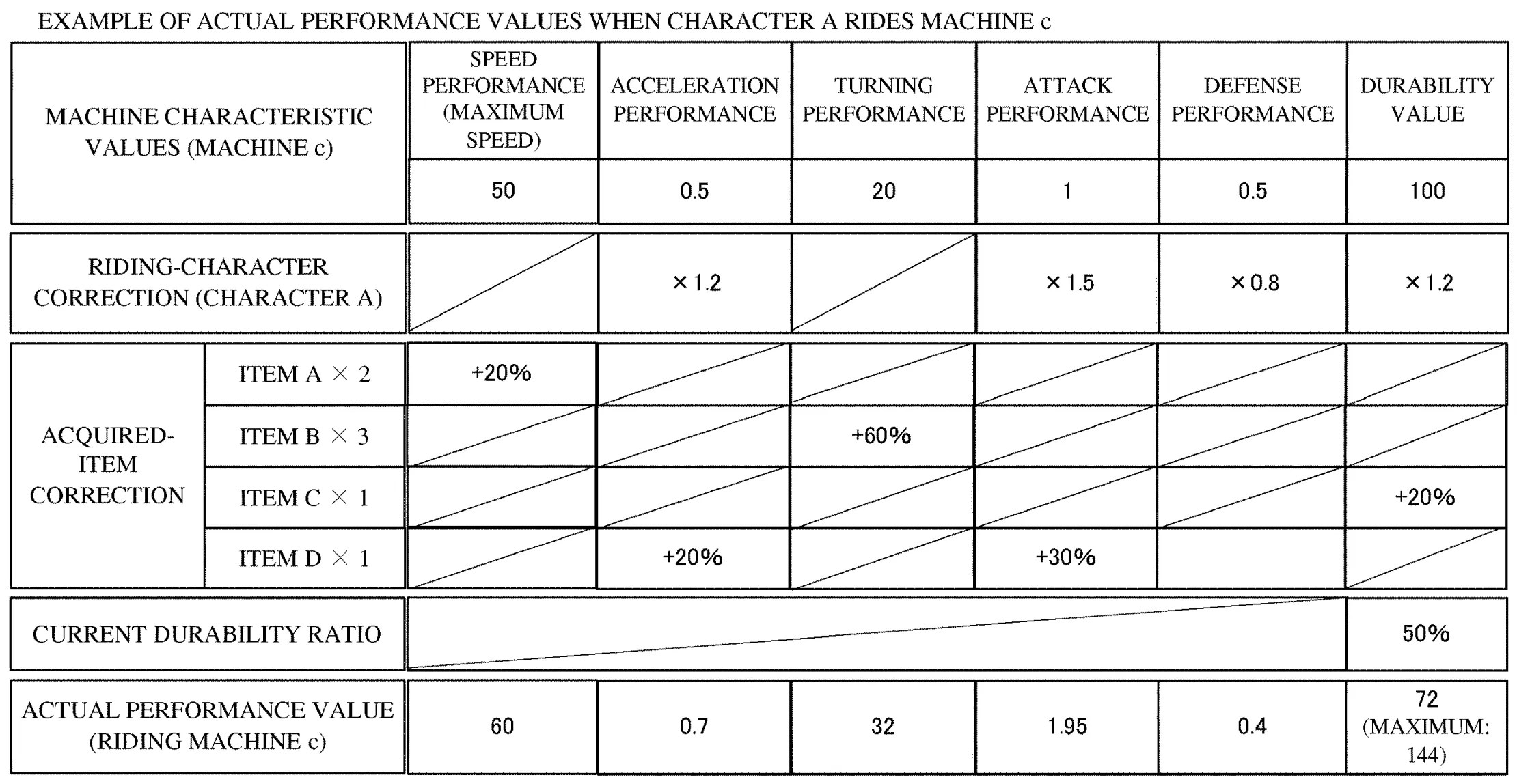 Drawing from patent publication US 20260295439: FIG. 6 illustrates a non-limiting example of actual performance values in a state where a player character is riding a machine