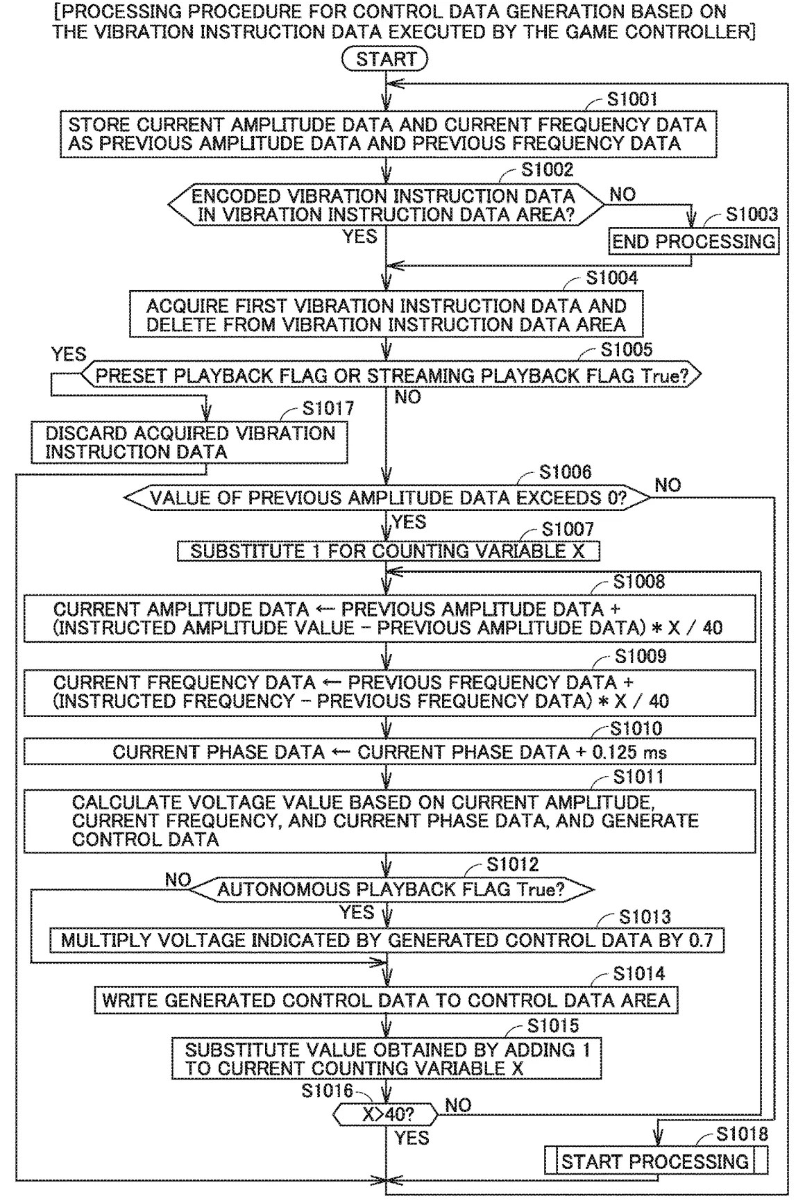 Drawing from patent publication US 20260295389: https://patentscope.wipo.int/search/en/detail.jsf?docId=US488679609 FIG. 17 shows an exemplary illustrative non-limiting drawing illustrating a flowchart showing a processing procedure for control data generation executed by a game controller.