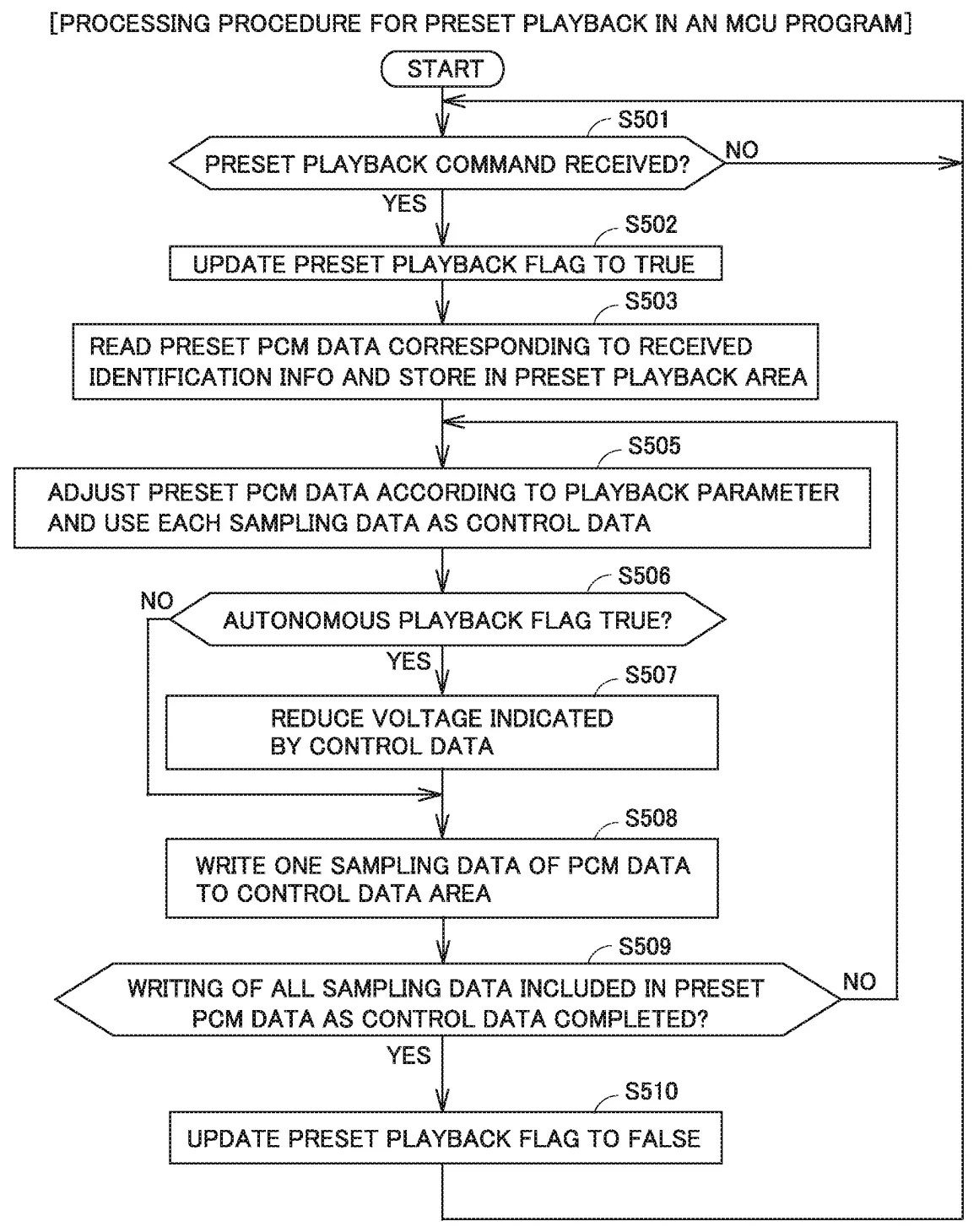Drawing from patent publication US 20260295390: https://patentscope.wipo.int/search/en/detail.jsf?docId=US488679610 FIG. 9 shows an exemplary illustrative non-limiting drawing illustrating a flowchart showing a processing procedure for preset playback in an MCU program.