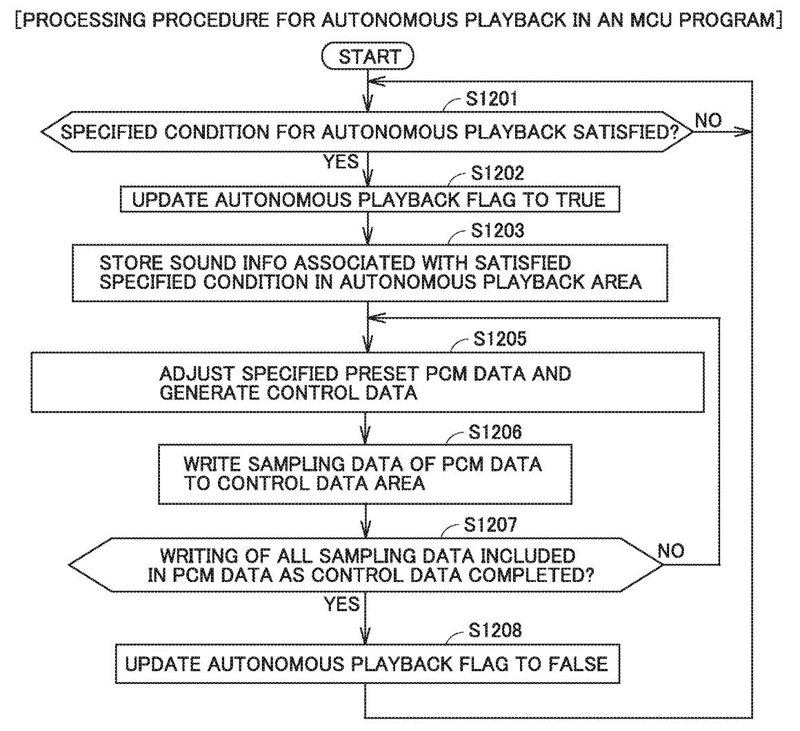 Drawing from patent publication US 20260295391: https://patentscope.wipo.int/search/en/detail.jsf?docId=US488679611 FIG. 19 shows an exemplary illustrative non-limiting drawing illustrating a flowchart showing a processing procedure for autonomous playback in an MCU program.